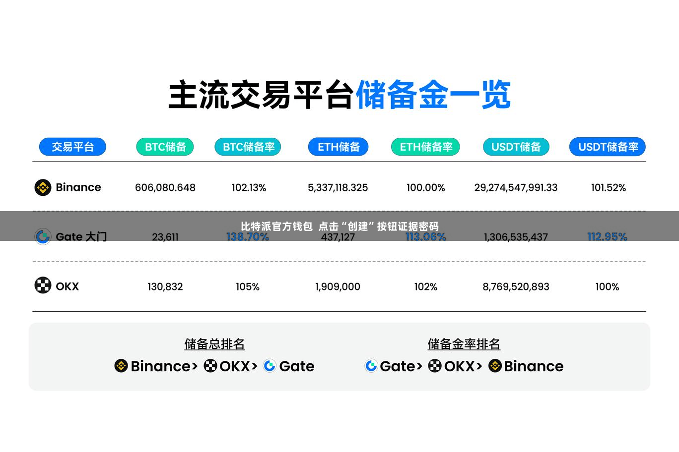 比特派官方钱包  点击“创建”按钮证据密码